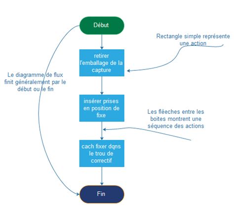 Schéma conceptuel d'un diagramme de flux de projet