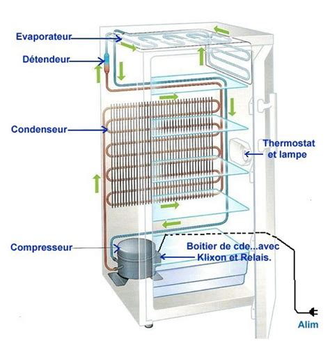 Schéma technique illustrant le fonctionnement d'un thermostat de réfrigérateur et le positionnement du bulbe capillaire