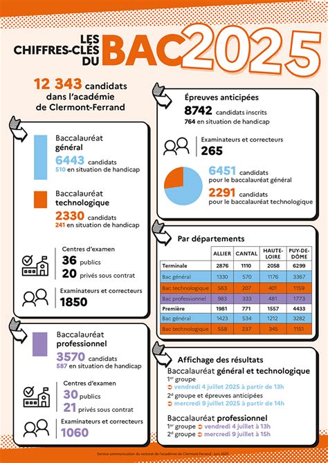 Infographie présentant la passerelle entre le Bac Pro CPH et les poursuites d'études (BTSA, CS)