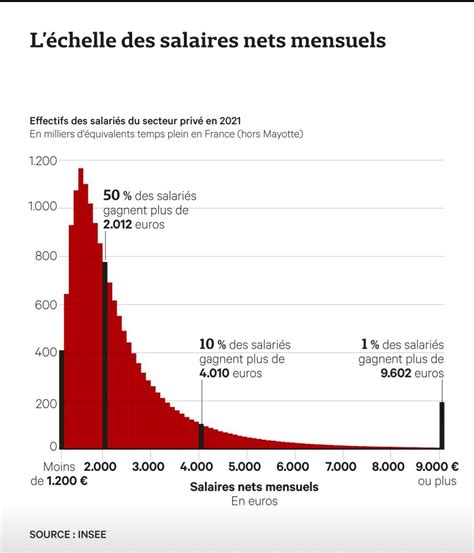 Graphique en bâtons comparant les salaires moyens nets des paysagistes selon leur statut (salarié, indépendant, fonctionnaire)