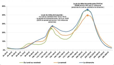 Graphique des audiences de la saison 2 de