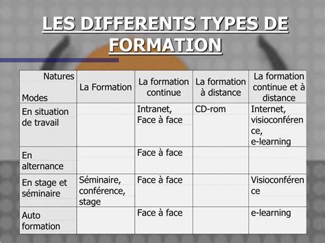 Schéma des différents types de formations pour tuteurs