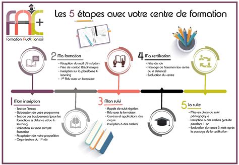 Diagramme des étapes d'une formation hybride