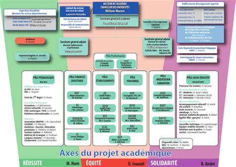 Organigramme de l'académie de Créteil