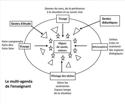 Tableau des gestes professionnels de l'enseignant pour l'oral
