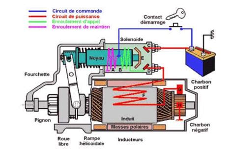 Comparaison entre un démarreur à corde traditionnel et un démarreur électrique