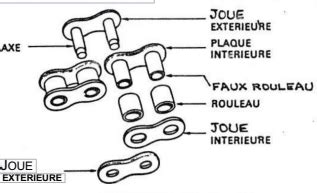 Vue éclatée des composants d'une chaîne à rouleaux