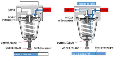 Diagramme illustrant l'installation d'un régulateur de pression dans un système d'arrosage