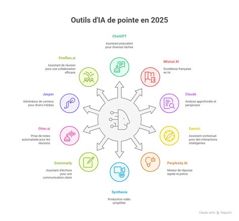 Infographie comparant les fonctionnalités des outils 2 en 1, 4 en 1 et 5 en 1
