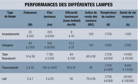 Tableau comparatif des systèmes d'éclairage LED et HPS