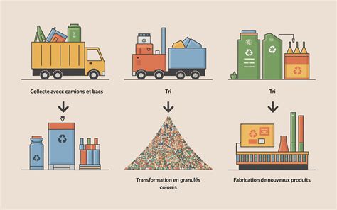 schéma simplifié illustrant les étapes du recyclage du pneu, du broyage à la séparation des matières