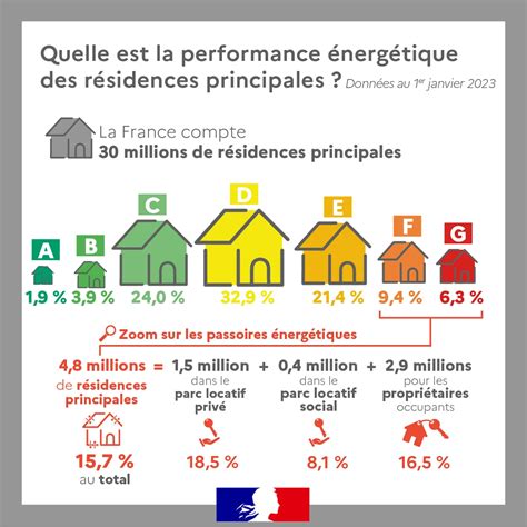 Schéma illustrant la répartition des types de logements dans la commune : 99% de maisons individuelles
