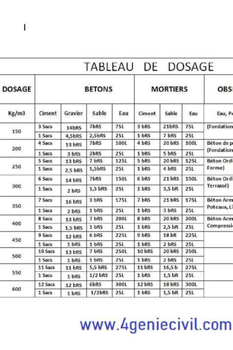 Tableau récapitulatif des dosages recommandés par stade de développement