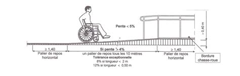 Schéma illustrant les dimensions et inclinaisons des rampes PMR