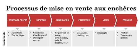 Schéma de processus de vente aux enchères