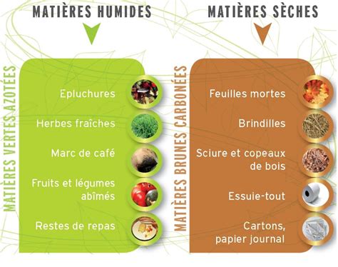 Diagramme illustrant le ratio idéal entre matières brunes et matières vertes