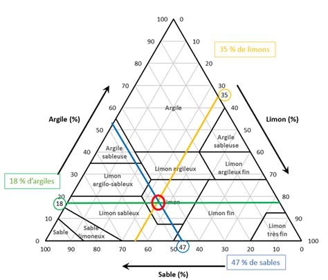 Triangle des textures de sol pour orienter vos plantations