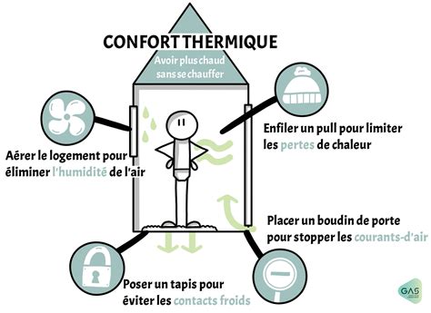 Schéma illustrant l'importance d'une litière sèche pour le confort thermique des volailles