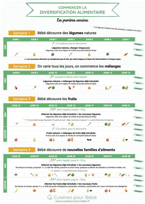 Infographie montrant le calendrier idéal des interventions de désherbage