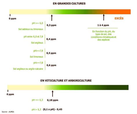 Graphique montrant l'interprétation des analyses de sol avec les seuils de carence, d'impasse et de renforcement