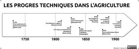 Frise chronologique illustrant l'évolution des outils de coupe ARS depuis 1876