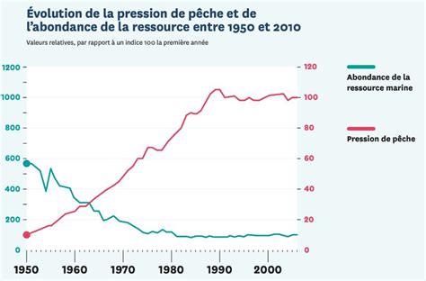 Graphique montrant le déclin des populations de hérissons depuis les années 1950