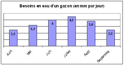 Graphique comparatif : besoin en eau selon le type de sol et la saison