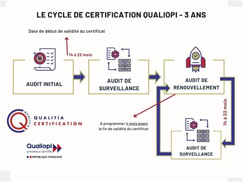 Schéma simplifié du cycle de certification biologique des semences et plants