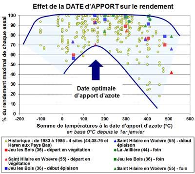 Graphique montrant l'effet de l'engrais starter sur la vigueur au démarrage