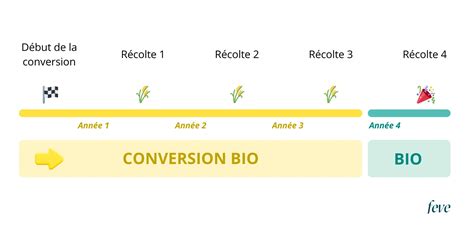 Schéma explicatif du cycle de conversion en agriculture biologique