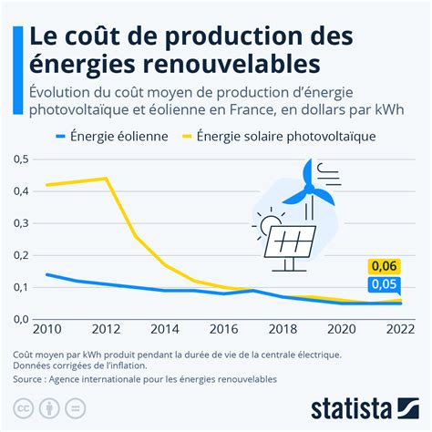 Graphique montrant l'évolution du coût moyen d'un jardinier