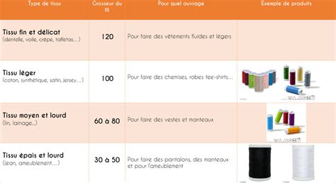 Infographie comparant l'épaisseur des fils et leur effet visuel sur le rendu final d'une bordure dentelée