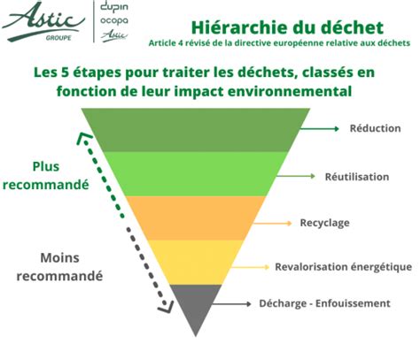 Infographie montrant la hiérarchie de la gestion des déchets : réduction, réemploi, recyclage et valorisation