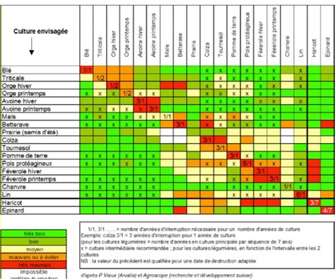 Tableau récapitulatif des apports d'azote par précédent cultural