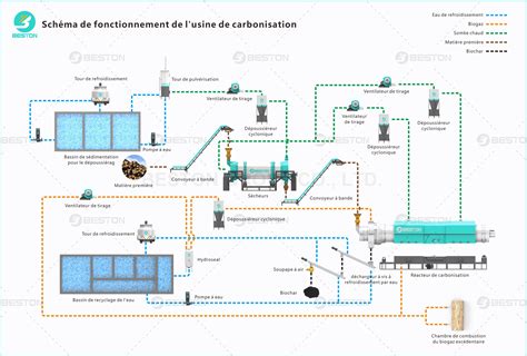 Schéma illustrant le processus de pyrolyse transformant la biomasse en biochar, gaz et bio-huile