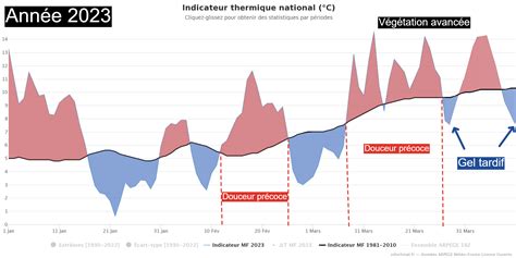 graphique des dates de débourrement et de gelées tardives