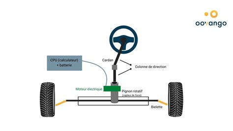 Schéma explicatif des pressions exercées par un pneu sur une structure de gazon synthétique
