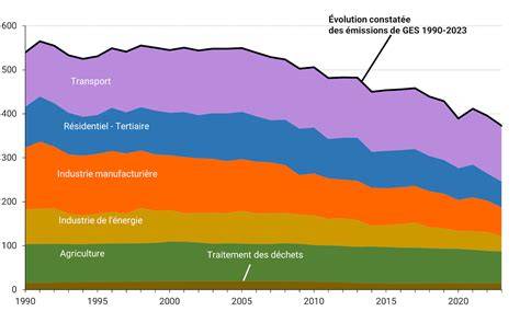 Graphique montrant l'efficacité comparée du traitement Bt sur trois générations de tordeuses