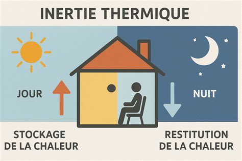 Graphique montrant l'influence de l'inertie thermique (bidons d'eau) sur la température nocturne en serre