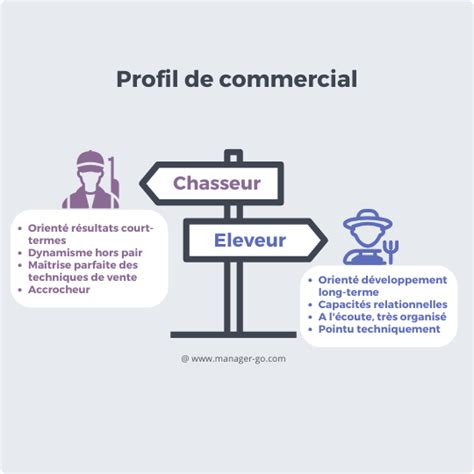 Infographie comparant les indicateurs de performance entre le profil chasseur et le profil éleveur