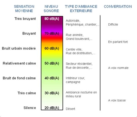 Schéma explicatif des zones de bruit et horaires de tonte en France