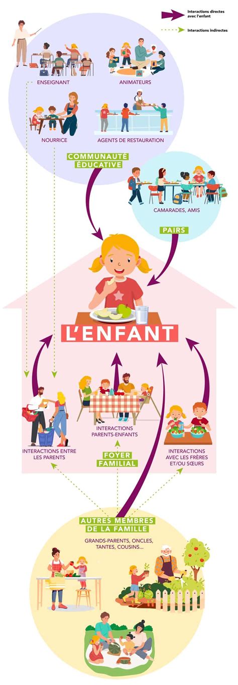 Schéma organisationnel montrant les interactions entre la direction, le personnel soignant et les services de support en EHPAD