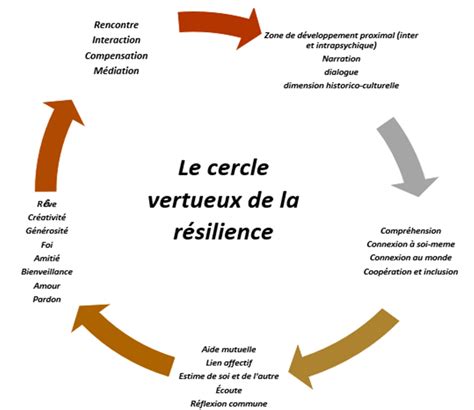 Cercle vertueux du compostage