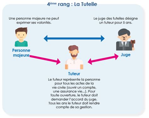 Titre de l'article sur la tutelle