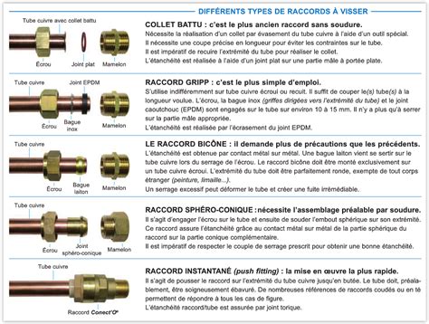 Schéma des différents types de raccords de tuyau d'arrosage