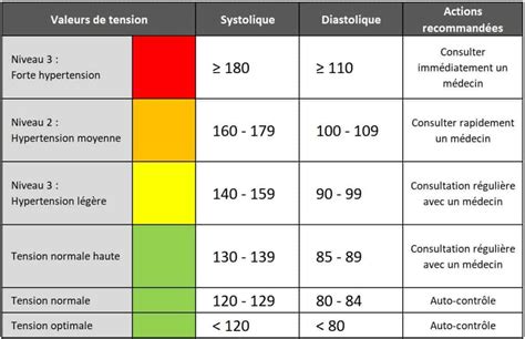 Tableau comparatif illustrant le poids, la tension et les accessoires inclus pour les principaux modèles cités