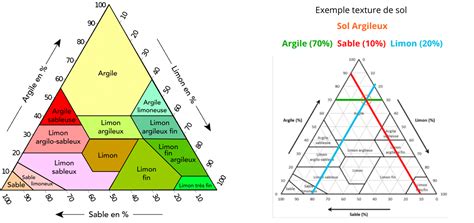 Tableau d'amélioration du sol selon son type