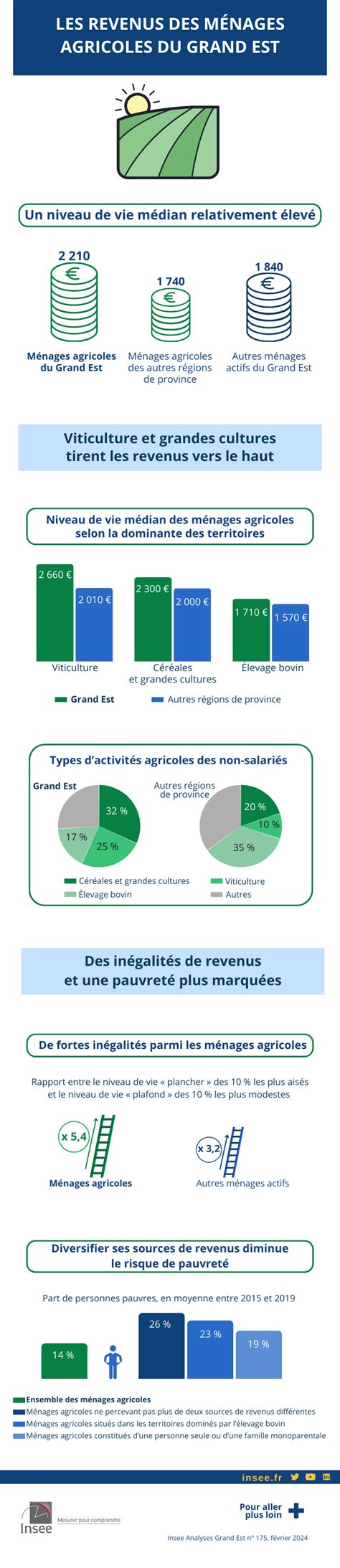 Infographie comparant les revenus potentiels par type de culture sur 1 hectare