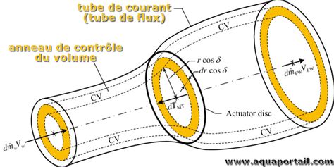 Illustration comparative d'un écoulement d'air dans un tuyau lisse versus un tuyau annelé