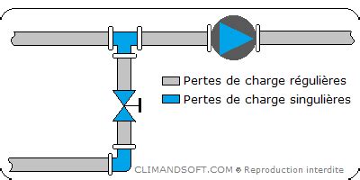 Graphique montrant l'impact des coudes sur la perte de charge dans un réseau d'aspiration